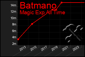 Total Graph of Batmano