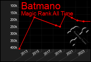 Total Graph of Batmano
