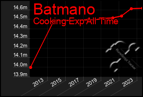 Total Graph of Batmano