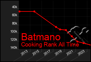 Total Graph of Batmano