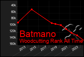 Total Graph of Batmano