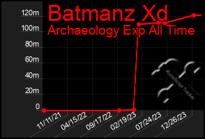 Total Graph of Batmanz Xd