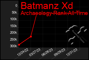 Total Graph of Batmanz Xd