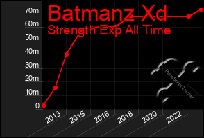 Total Graph of Batmanz Xd