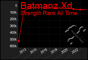 Total Graph of Batmanz Xd