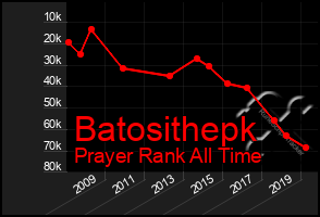 Total Graph of Batosithepk