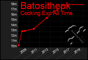 Total Graph of Batosithepk