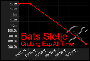 Total Graph of Bats Sletje