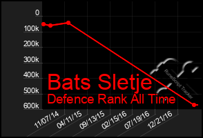 Total Graph of Bats Sletje