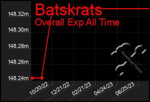 Total Graph of Batskrats