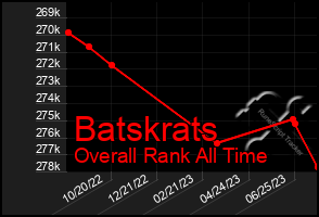 Total Graph of Batskrats