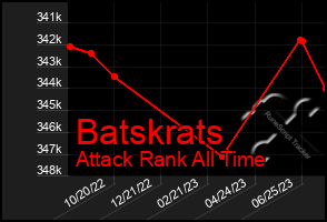 Total Graph of Batskrats