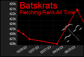 Total Graph of Batskrats