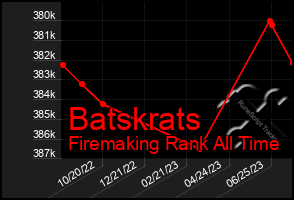 Total Graph of Batskrats