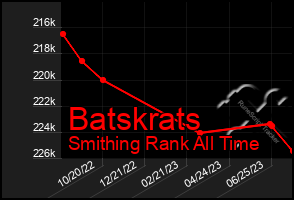 Total Graph of Batskrats