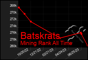 Total Graph of Batskrats