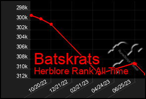 Total Graph of Batskrats