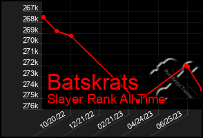 Total Graph of Batskrats