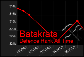 Total Graph of Batskrats