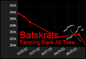 Total Graph of Batskrats