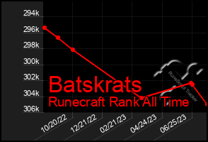 Total Graph of Batskrats