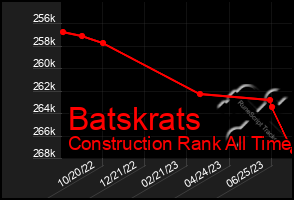 Total Graph of Batskrats