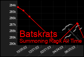 Total Graph of Batskrats