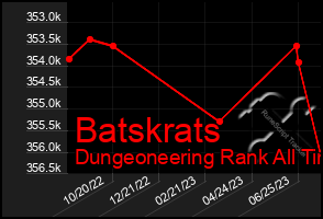 Total Graph of Batskrats