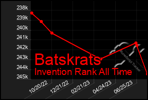 Total Graph of Batskrats