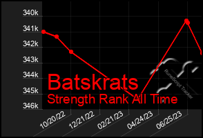 Total Graph of Batskrats