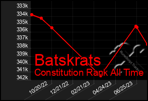 Total Graph of Batskrats