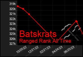 Total Graph of Batskrats