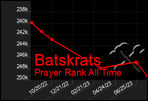 Total Graph of Batskrats