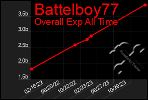 Total Graph of Battelboy77