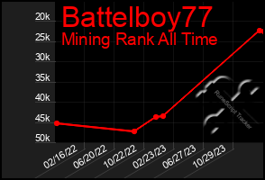 Total Graph of Battelboy77