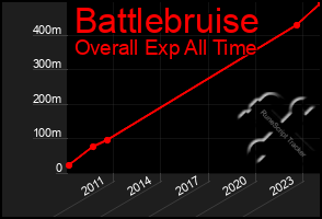 Total Graph of Battlebruise