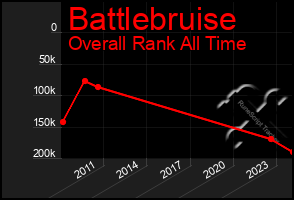 Total Graph of Battlebruise