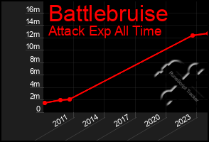 Total Graph of Battlebruise