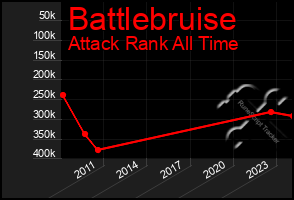 Total Graph of Battlebruise