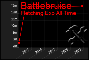 Total Graph of Battlebruise