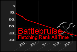 Total Graph of Battlebruise