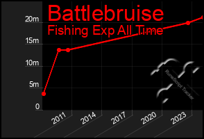 Total Graph of Battlebruise