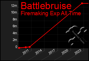 Total Graph of Battlebruise