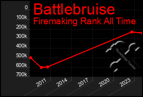 Total Graph of Battlebruise