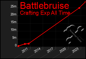 Total Graph of Battlebruise
