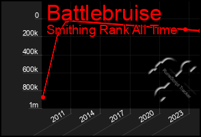Total Graph of Battlebruise