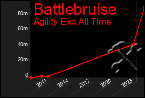 Total Graph of Battlebruise