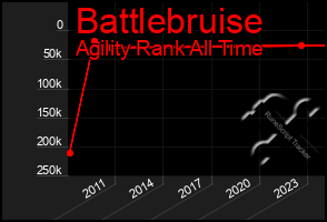 Total Graph of Battlebruise