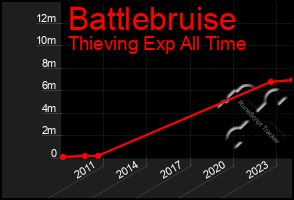 Total Graph of Battlebruise