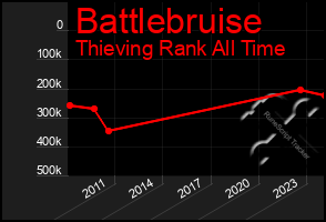 Total Graph of Battlebruise